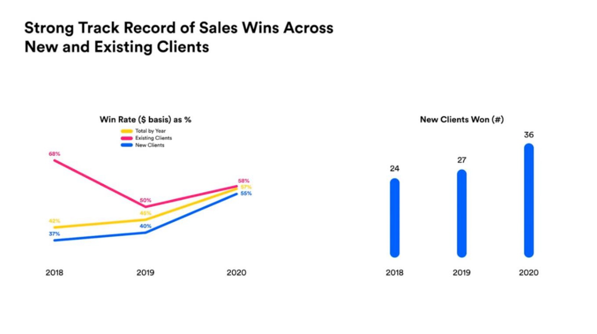 strong track record of sales wins across new and existing clients | TaskUs