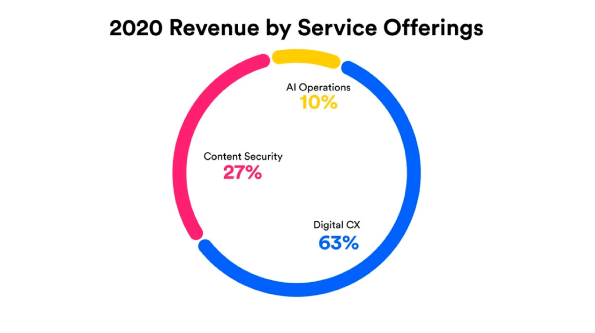 revenue by service offerings | TaskUs