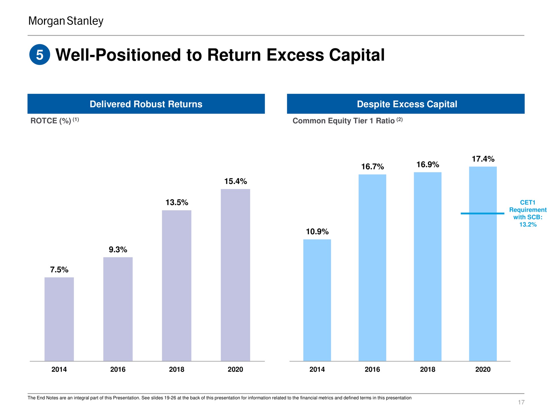 well positioned to return excess capital | Morgan Stanley