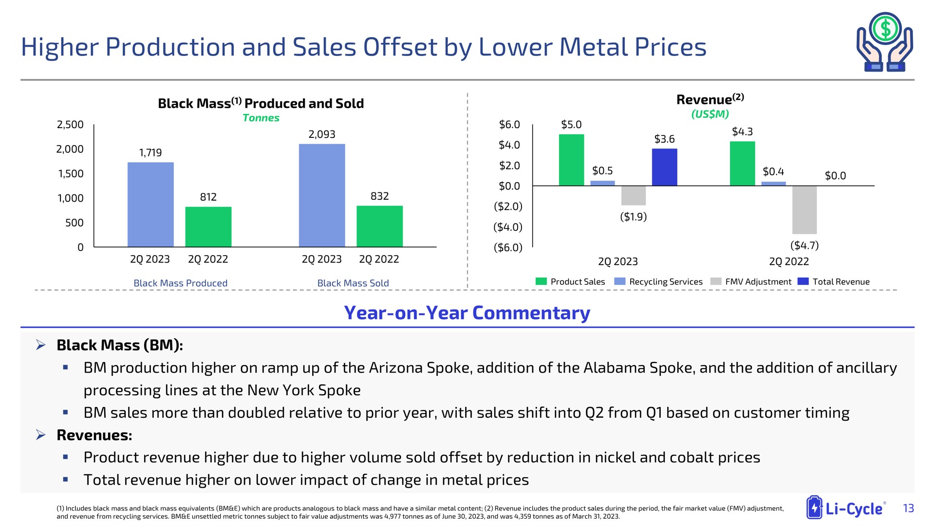 higher production and sales offset by lower metal prices | Li-Cycle