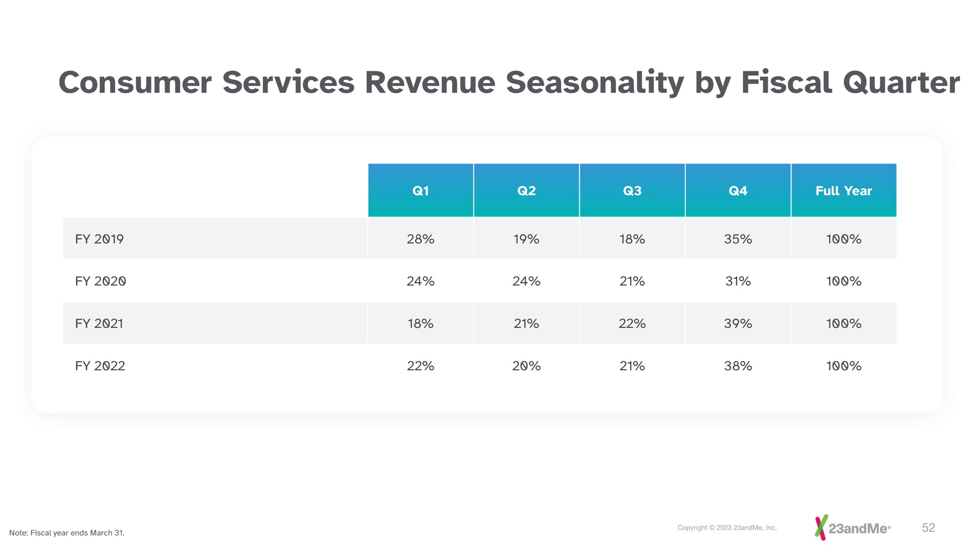 consumer services revenue seasonality by fiscal quarter | 23andMe