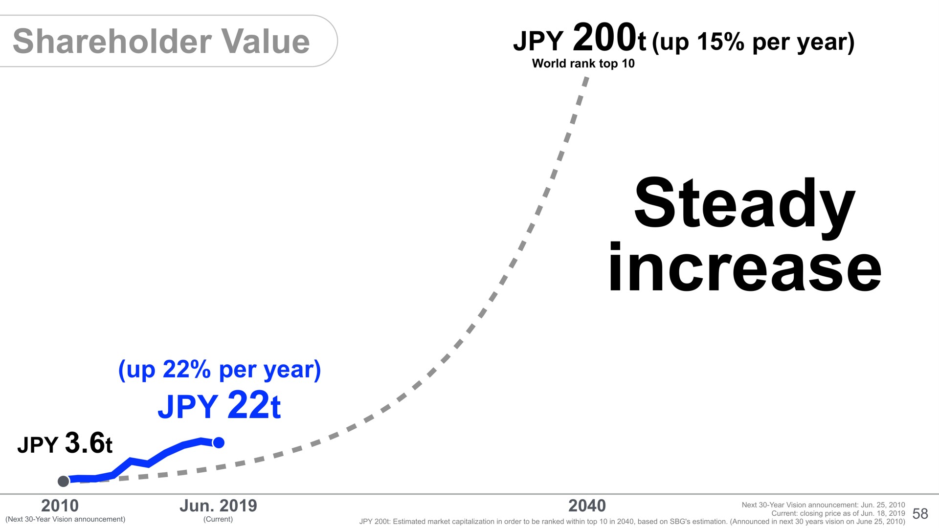 steady increase shareholder value up per year a | SoftBank