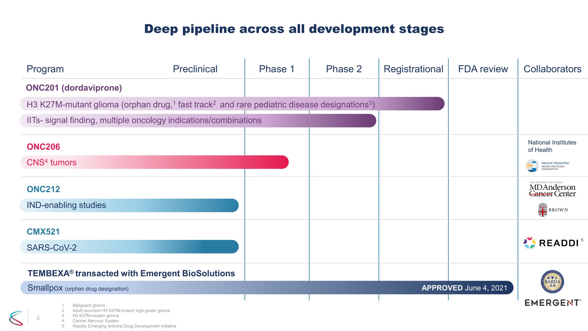 deep pipeline across all development stages | Chimerix
