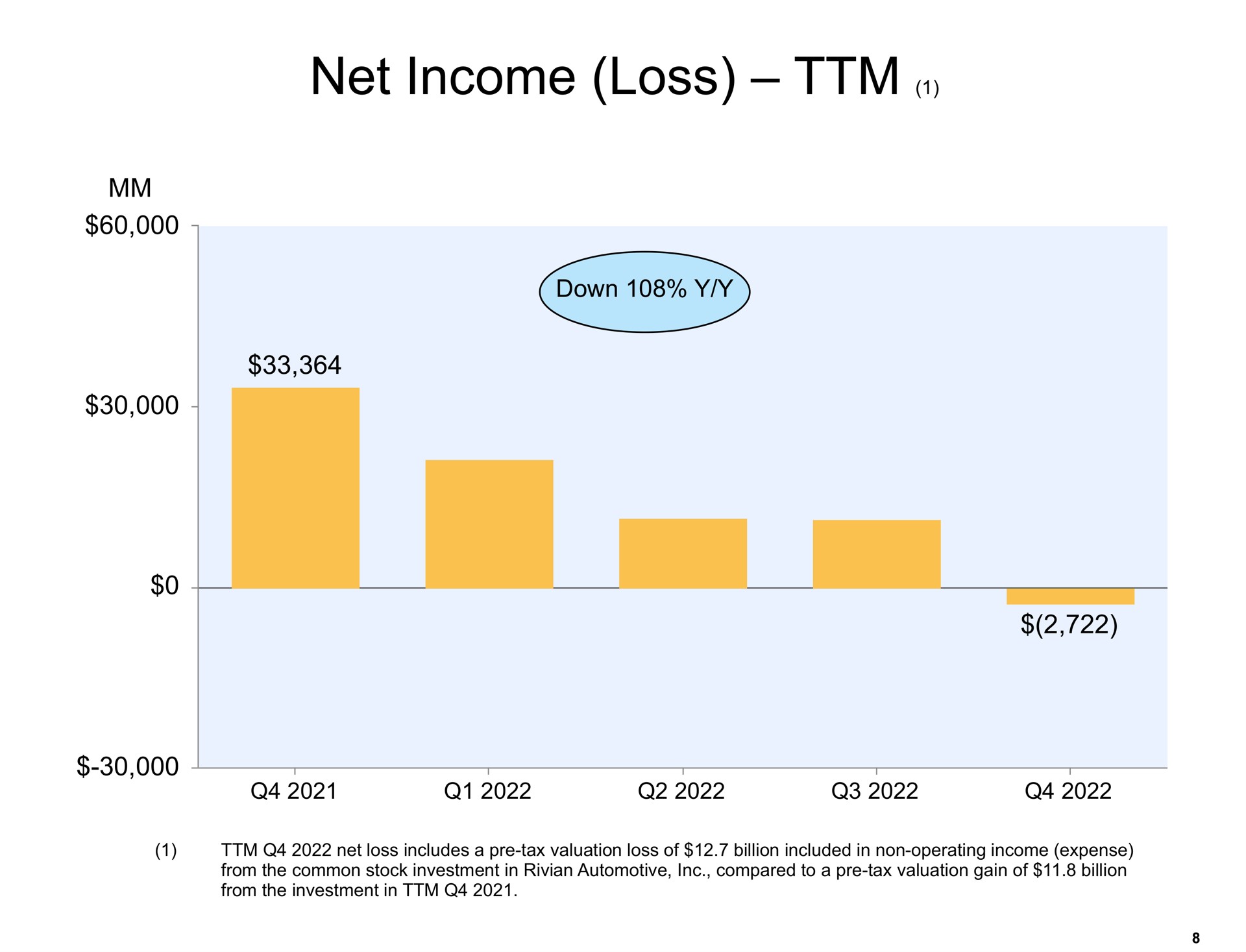 net income loss | Amazon