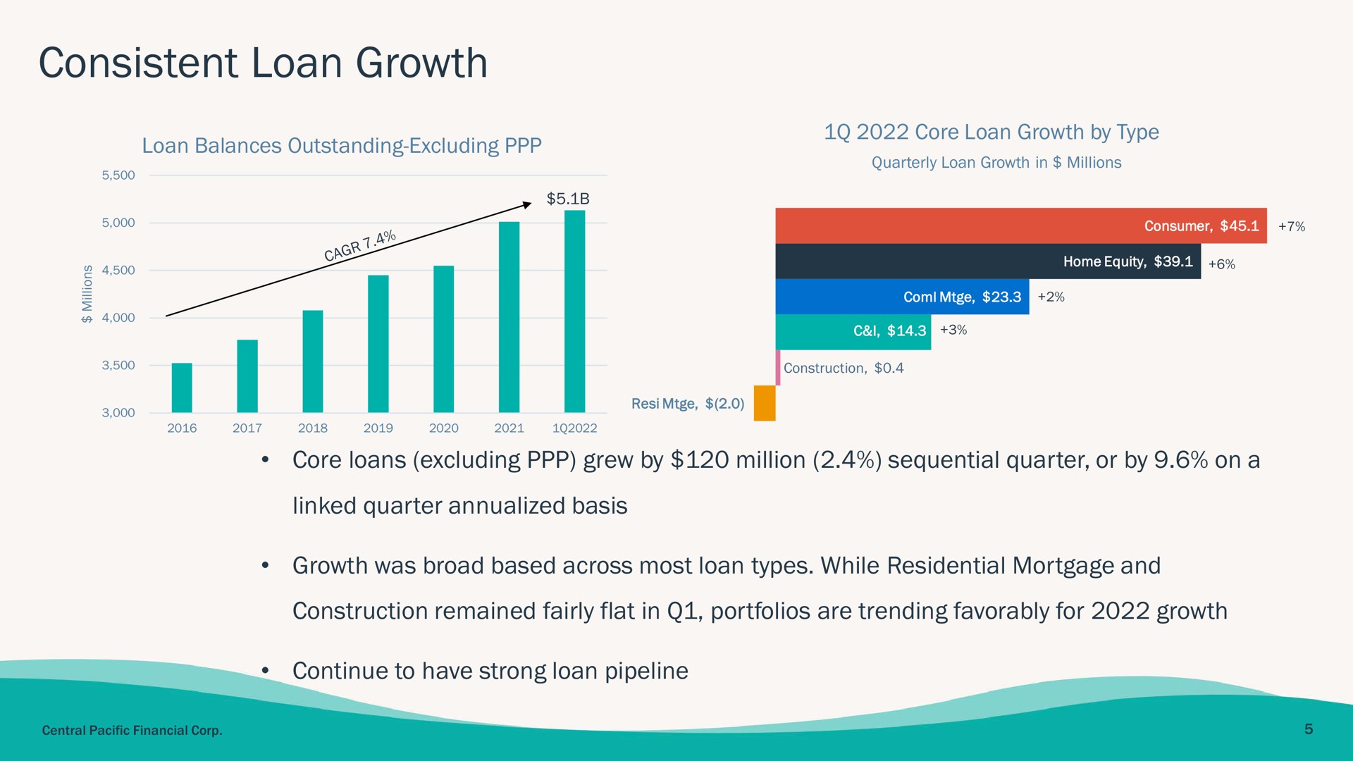 consistent loan growth a | Central Pacific Financial