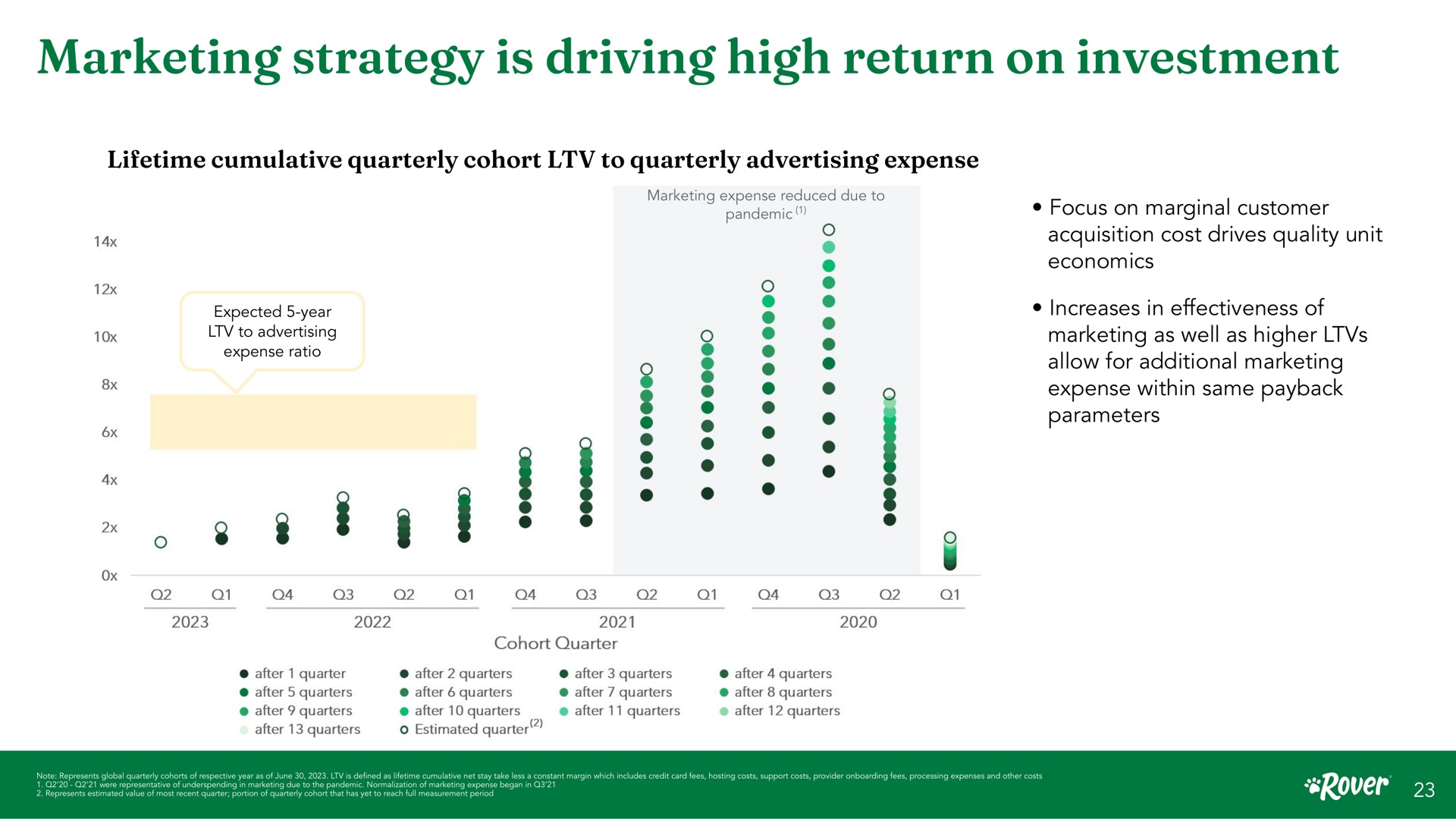 marketing strategy is driving high return on investment lifetime cumulative quarterly cohort to quarterly advertising expense expense reduced due to expected year to advertising expense ratio cohort quarter a focus marginal customer acquisition cost drives quality unit economics increases in effectiveness of as well as higher allow for additional back expense within same parameters after quarter after quarters after quarters after quarters after quarters after quarters after quarters estimated quarter after quarters after quarters after quarters after quarters after quarters after quarters teen eta in sere nea tal fare | Rover