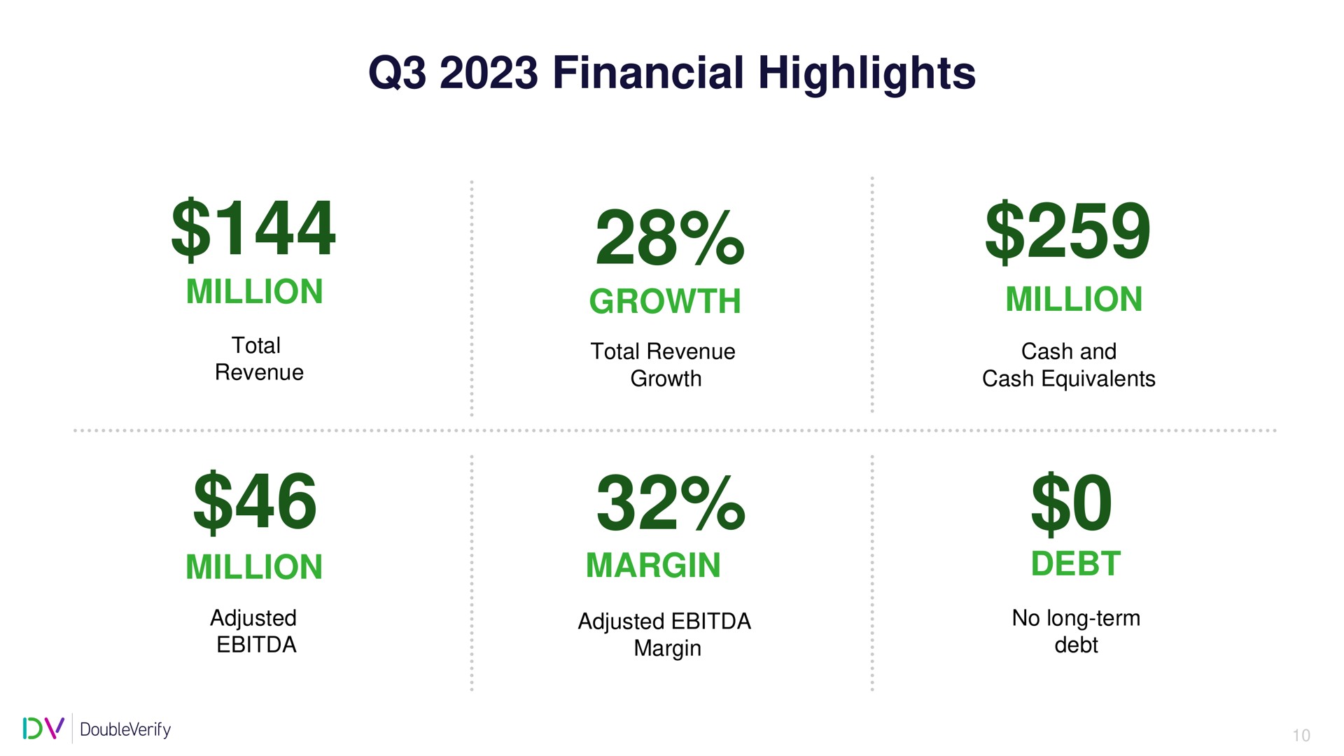 financial highlights | DoubleVerify
