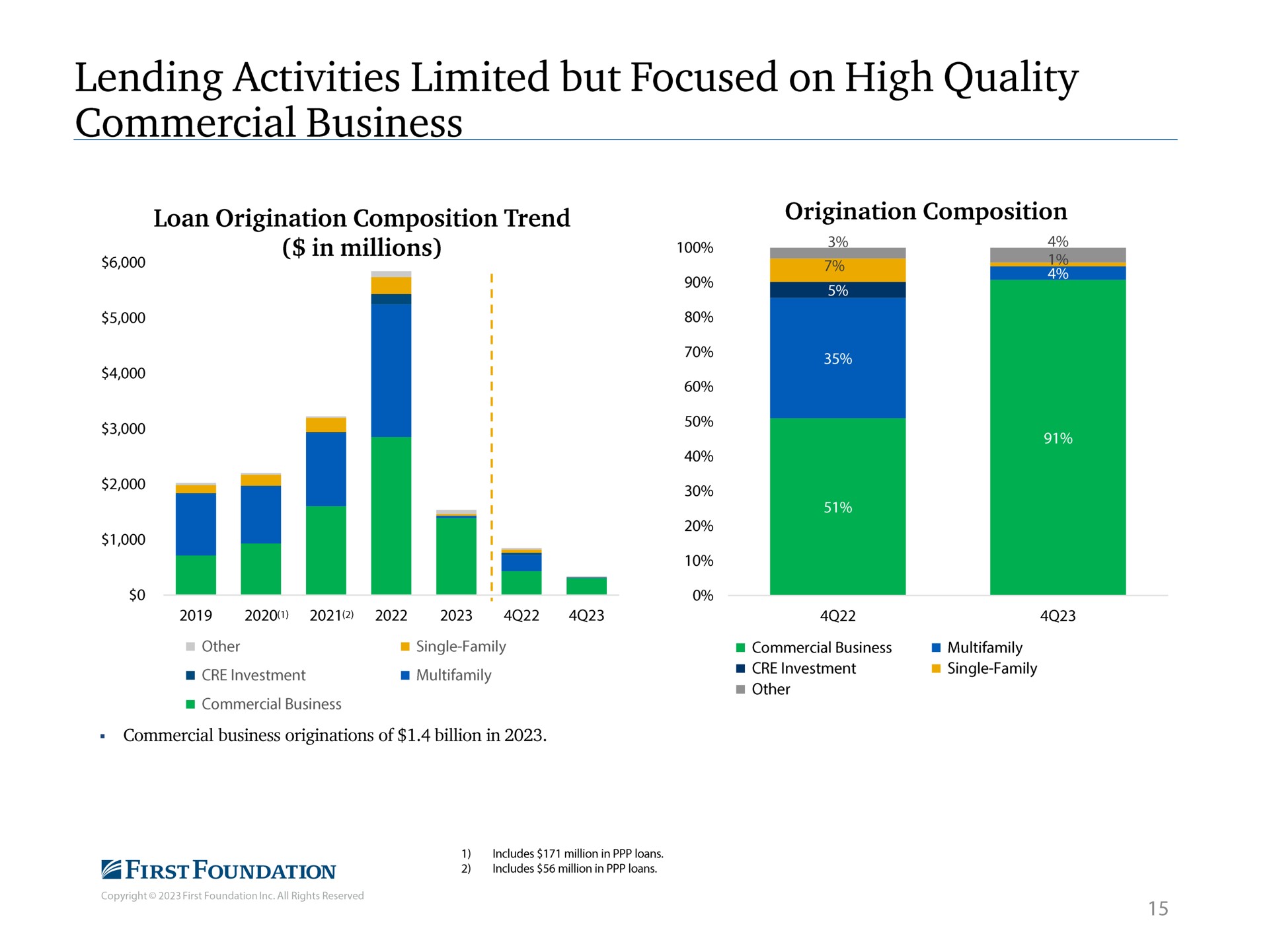 lending activities limited but focused on high quality commercial business loan origination composition trend | First Foundation