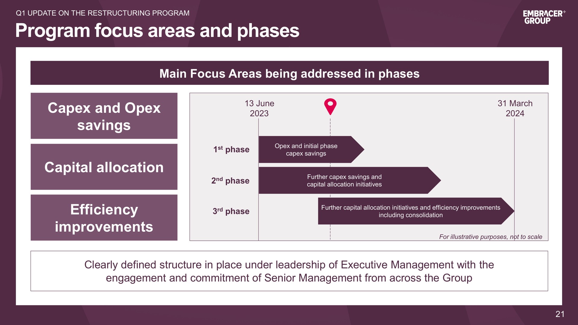 program focus areas and phases main focus areas being addressed in phases and savings capital allocation efficiency improvements clearly defined structure in place under leadership of executive management with the engagement and commitment of senior management from across the group | Embracer Group