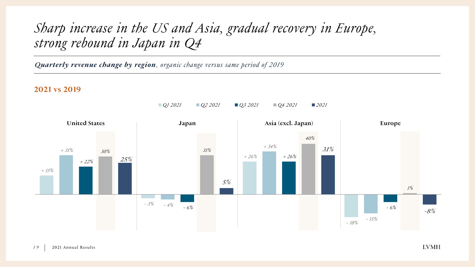 sharp increase in the us and gradual recovery in strong rebound in japan in | LVMH