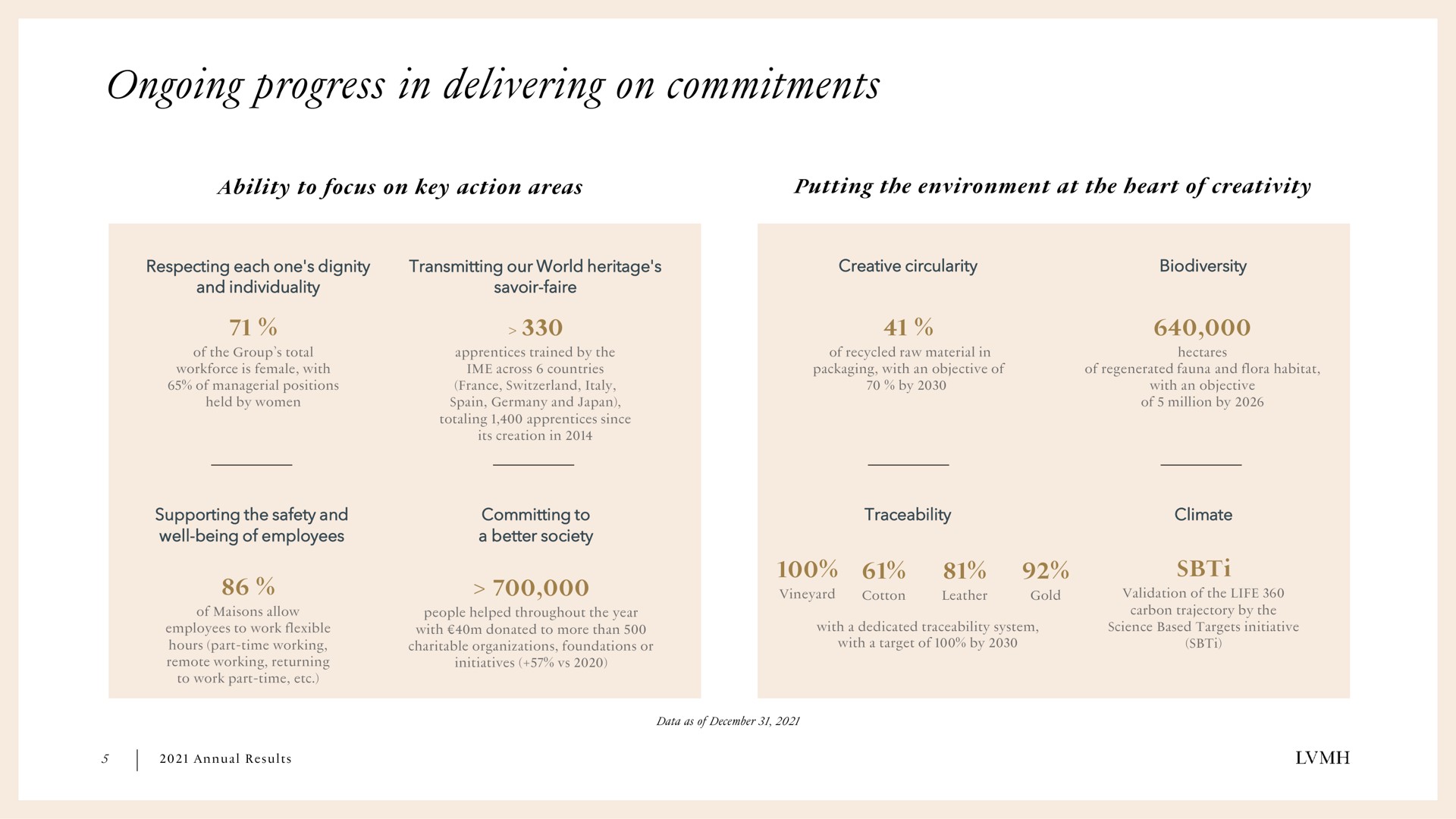 ongoing progress in delivering on commitments | LVMH