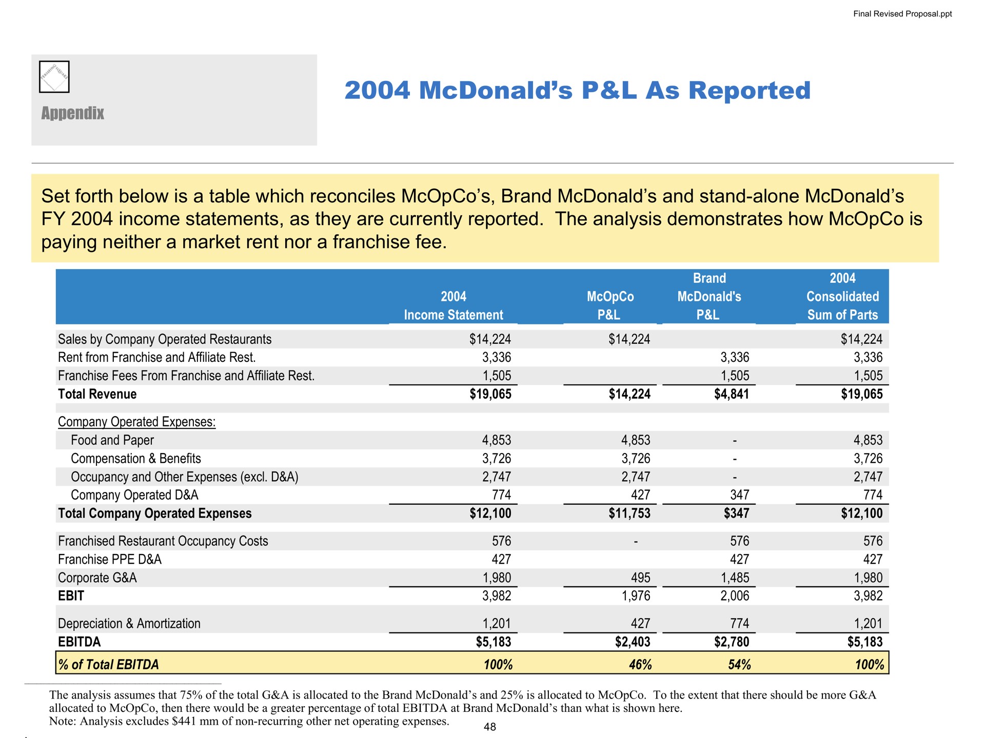 as reported set forth below is a table which reconciles brand and stand alone income statements as they are currently reported the analysis demonstrates how is paying neither a market rent nor a franchise fee appendix | Pershing Square