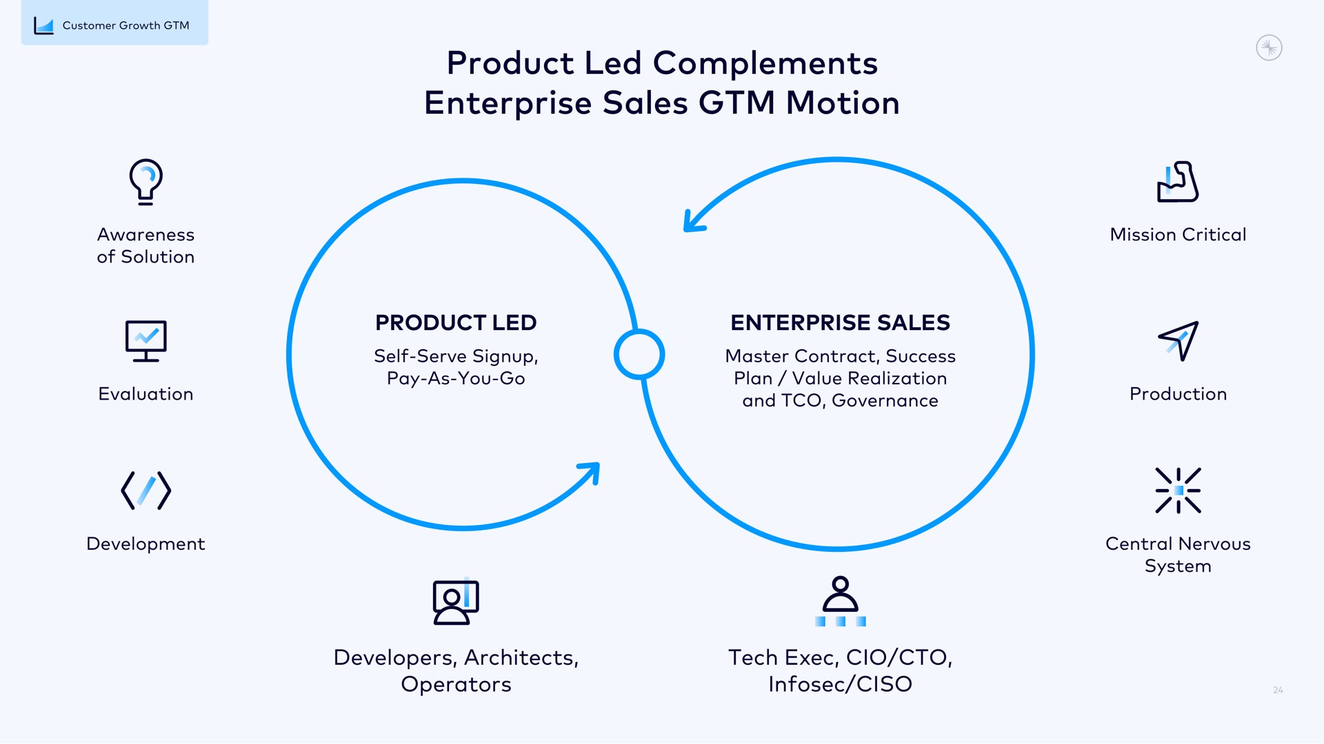 product led complements enterprise sales motion | Confluent