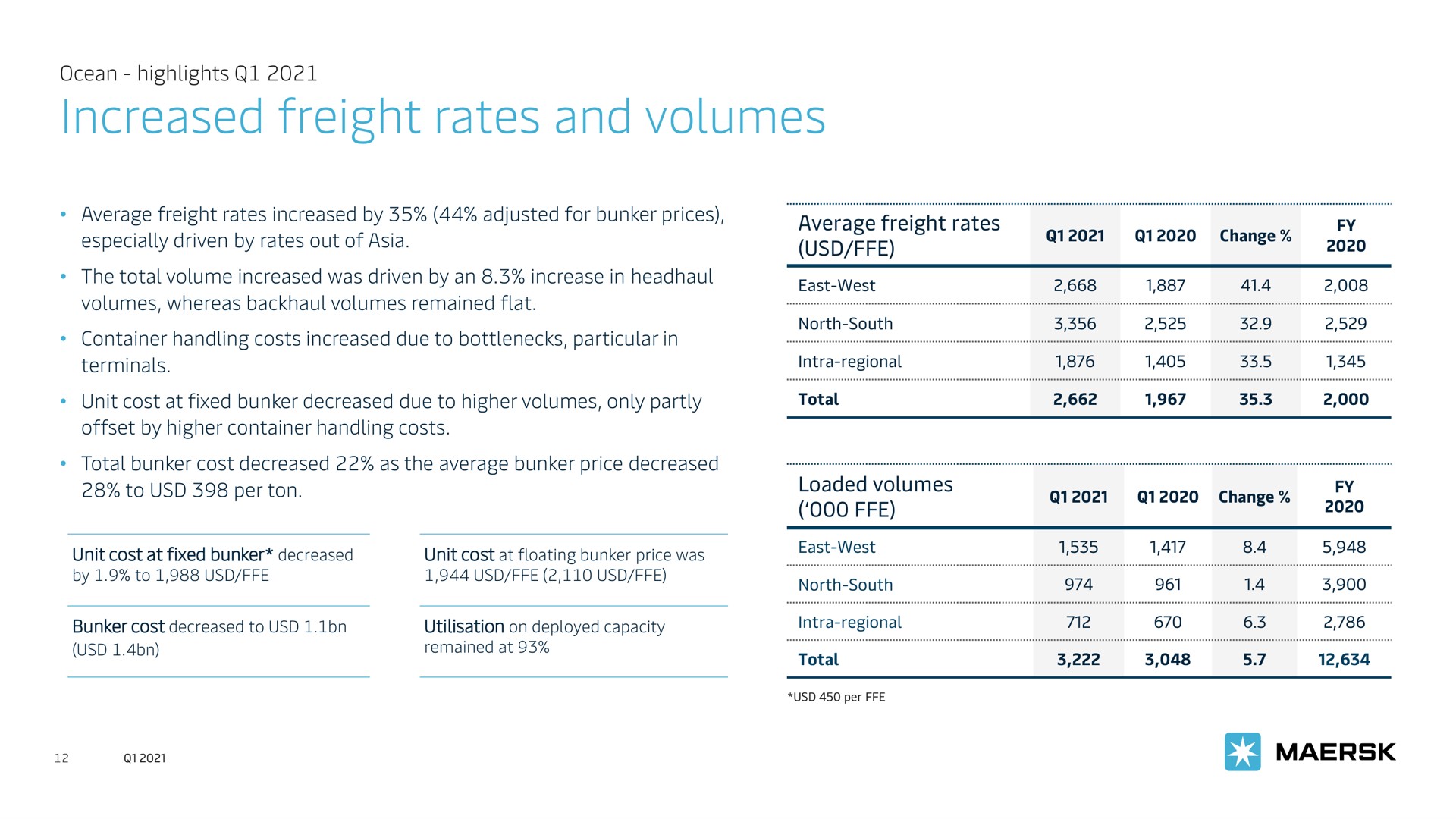 increased freight rates and volumes | Maersk