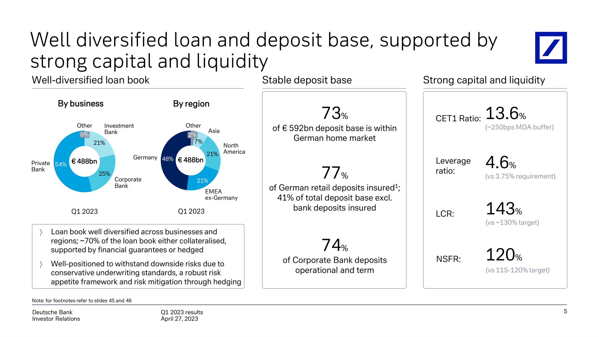 well diversified loan and deposit base supported by strong capital and liquidity | Deutsche Bank