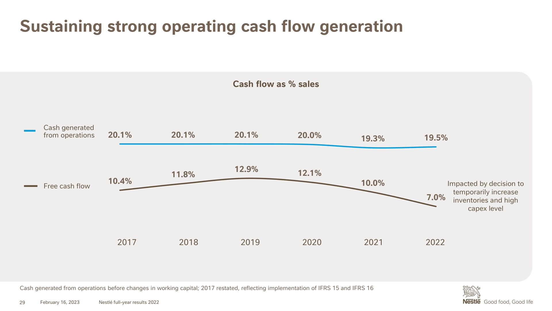 sustaining strong operating cash flow generation | Nestle