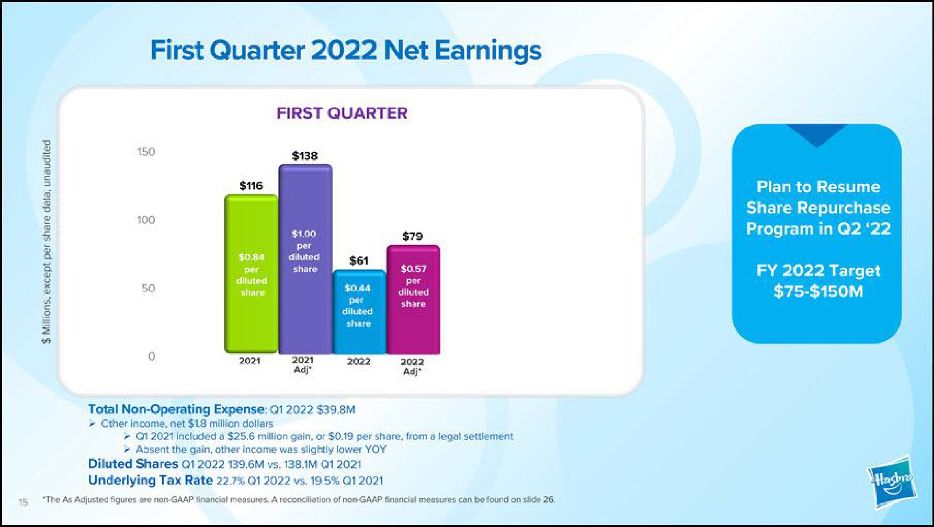 first quarter net earnings alee | Hasbro