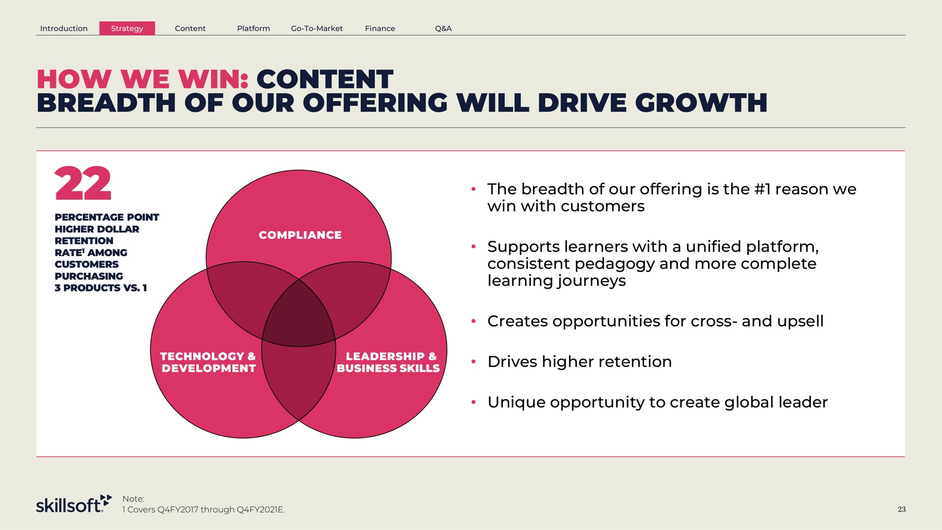 how we win content breadth of our offering will drive growth the breadth of our offering is the reason we win with customers supports learners with a unified platform consistent pedagogy and more complete learning journeys creates opportunities for cross and drives higher retention unique opportunity to create global leader development an | Skillsoft