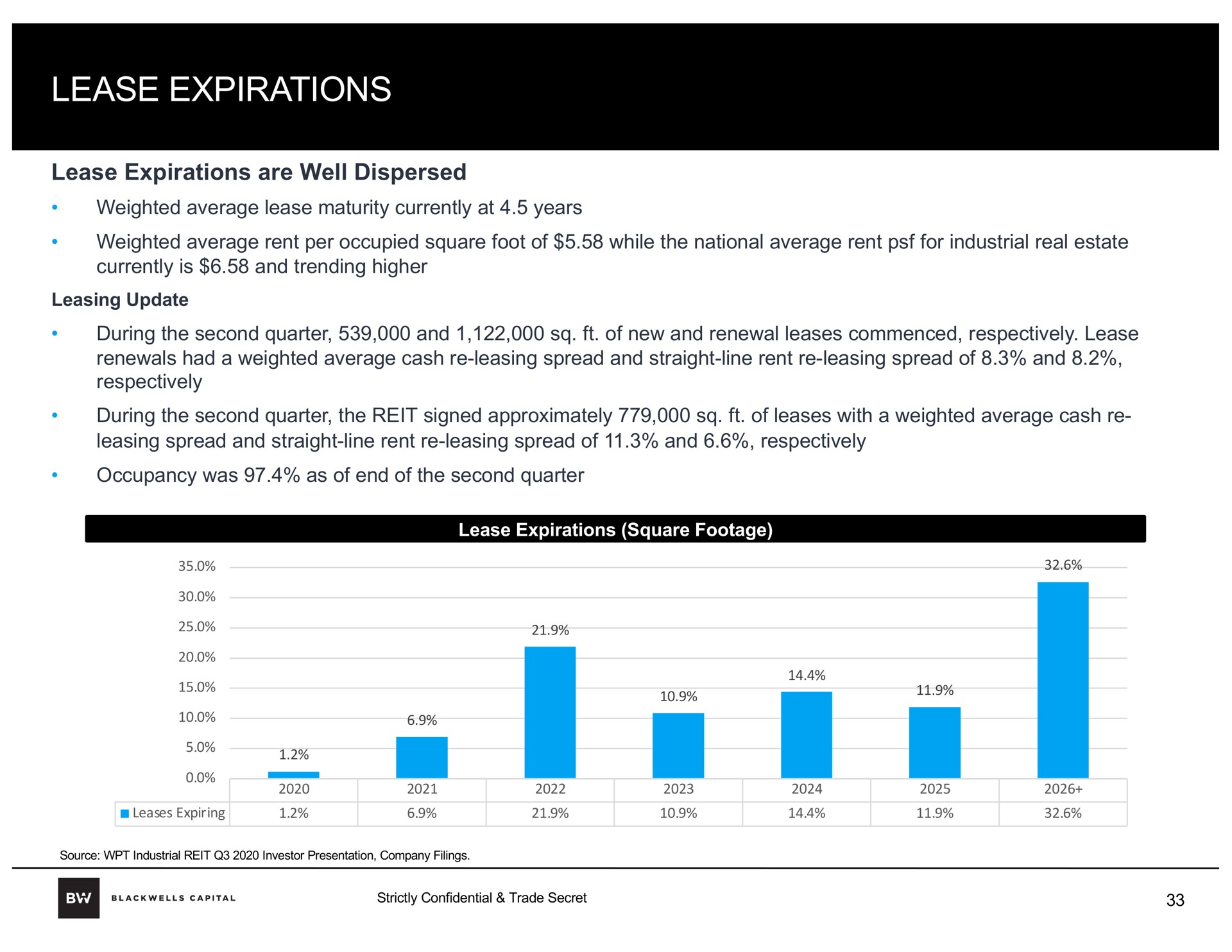 lease expirations | Blackwells Capital