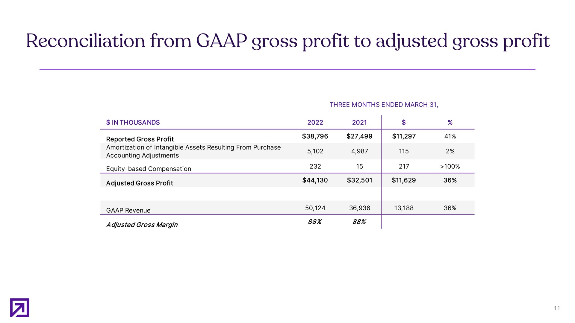 reconciliation from gross profit to adjusted gross profit | Definitive Healthcare