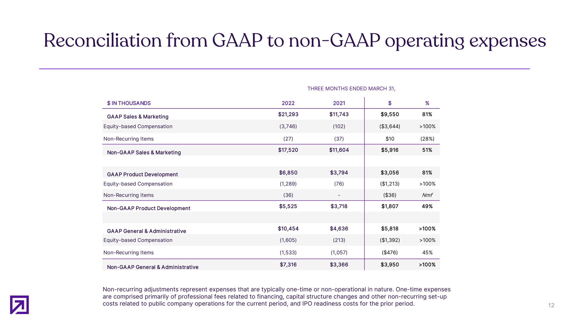 reconciliation from to non operating expenses | Definitive Healthcare