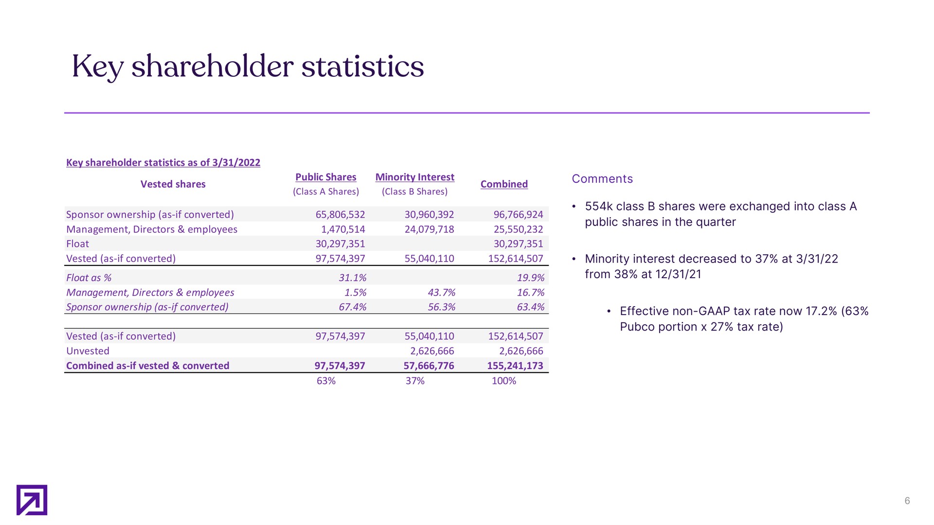 key shareholder statistics | Definitive Healthcare