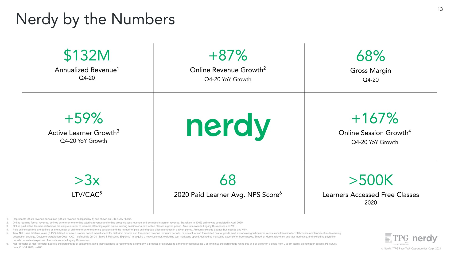by the numbers revenue active learner growth revenue growth gross margin session growth paid learner score learners accessed free classes | Nerdy