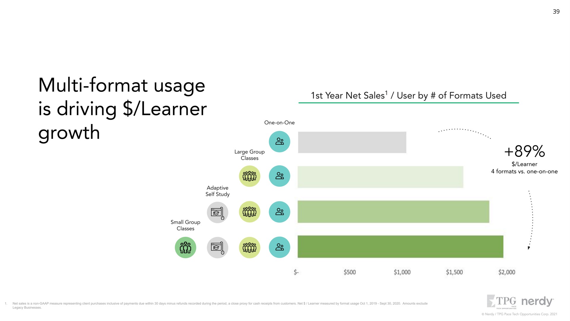 format usage is driving learner growth year net sales user by of formats used | Nerdy