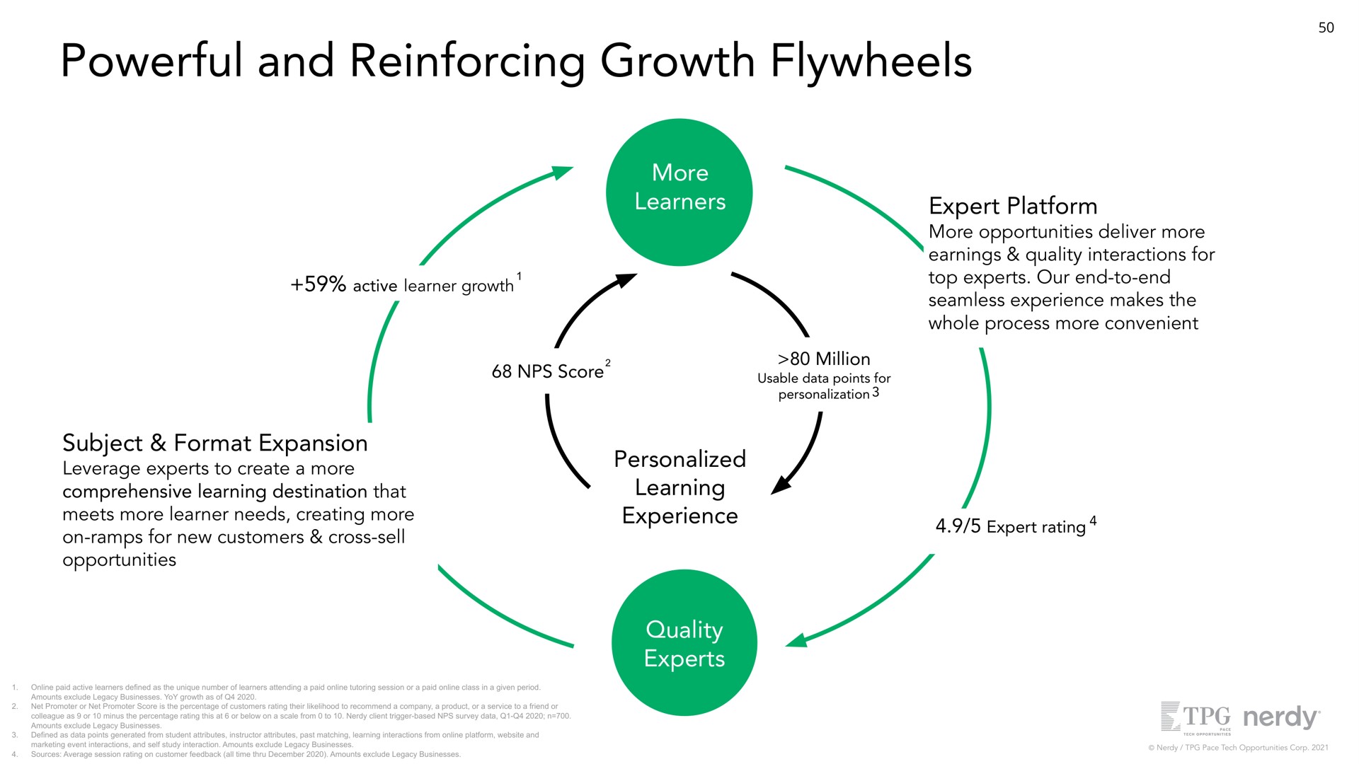 powerful and reinforcing growth flywheels more learners subject format expansion leverage experts to create a more comprehensive learning destination that meets more learner needs creating more on ramps for new customers cross sell opportunities personalized learning experience quality experts expert platform more opportunities deliver more earnings quality interactions for top experts our end to end seamless experience makes the whole process more convenient | Nerdy
