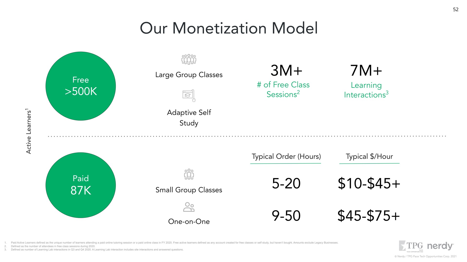 our monetization model free large group classes adaptive self study of free class sessions learning interactions typical order hours typical hour paid small group classes one on one | Nerdy