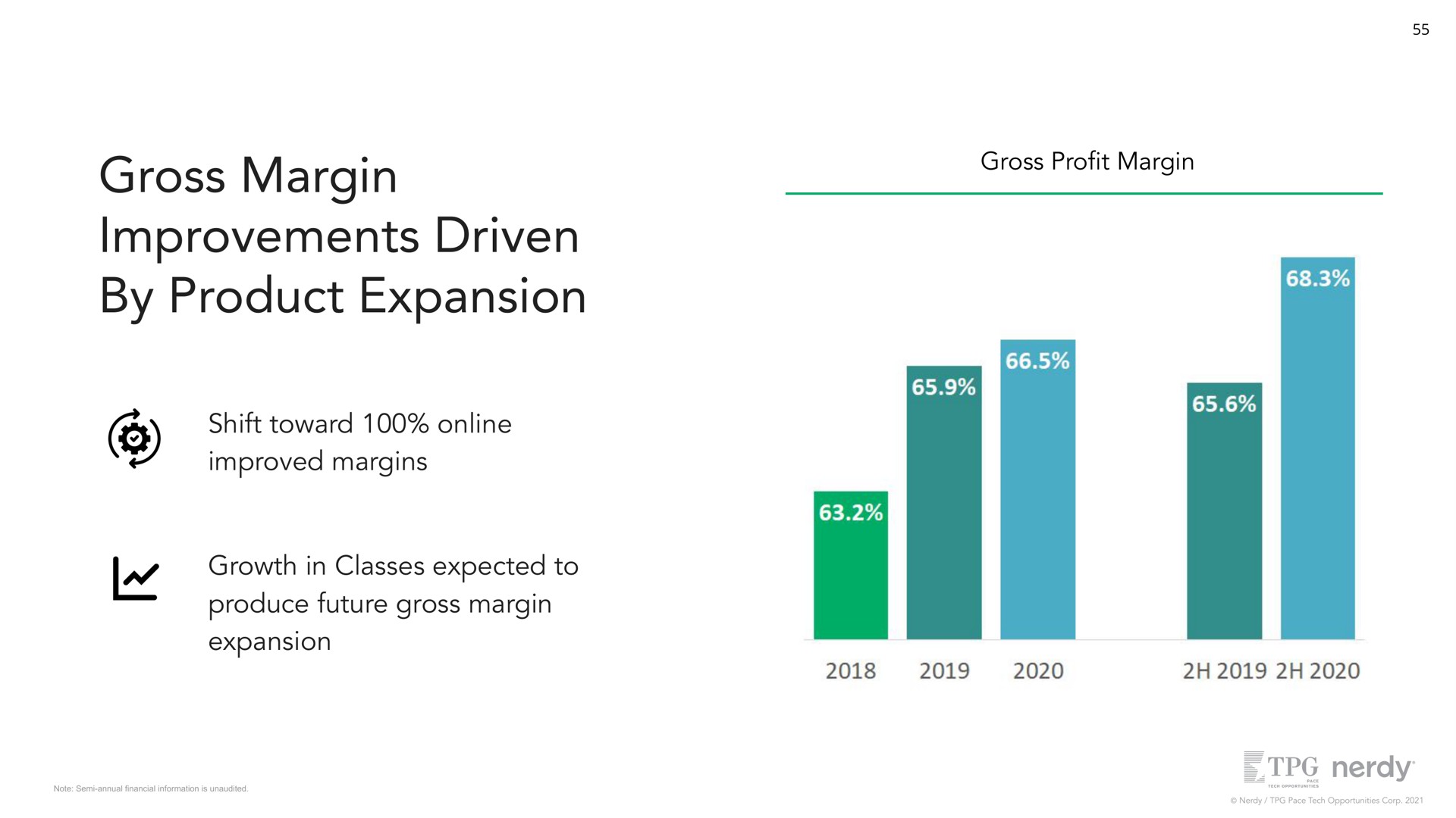 gross pro margin gross margin improvements driven by product expansion shift toward improved margins growth in classes expected to produce future gross margin expansion | Nerdy