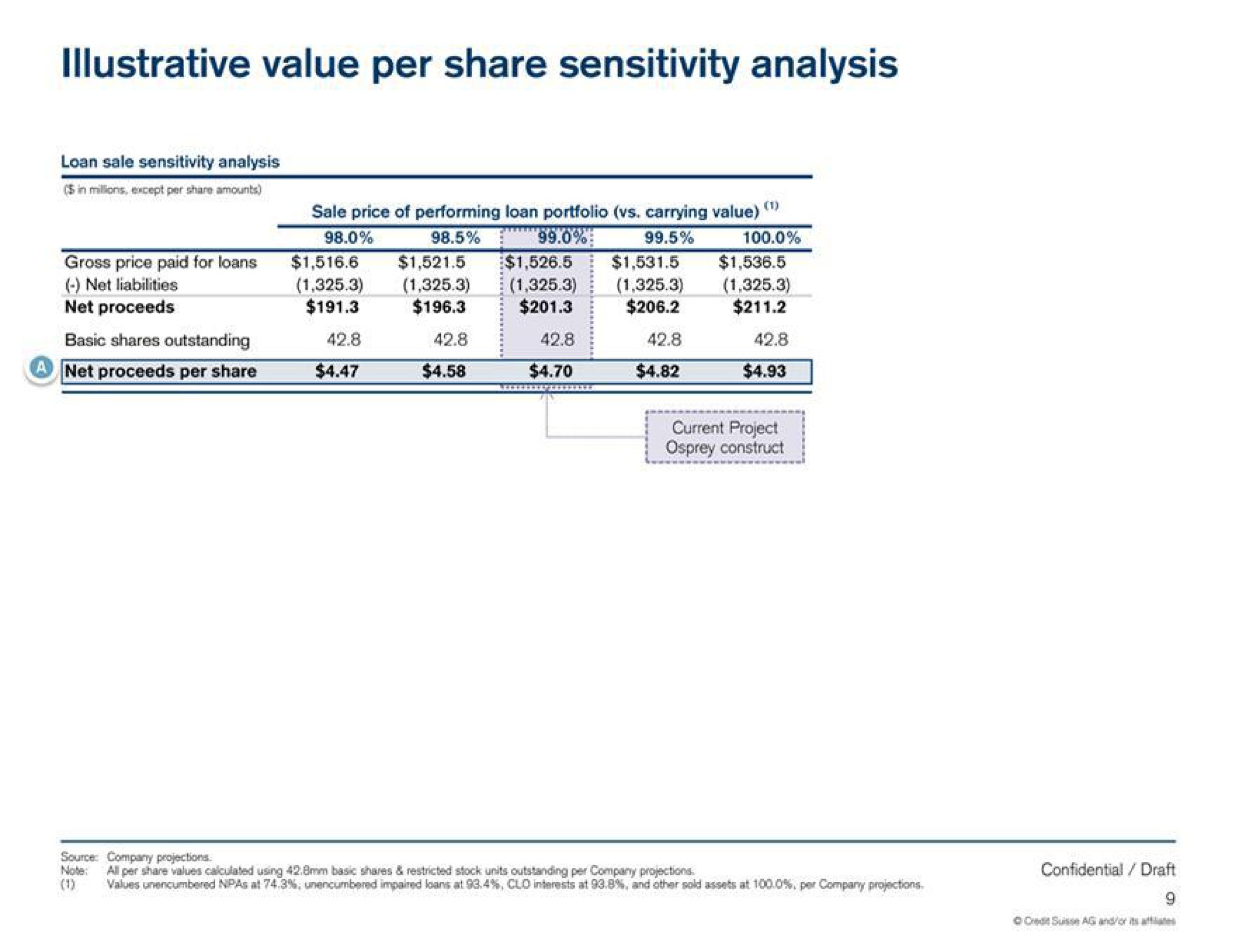 illustrative value per share sensitivity analysis net liabilities net proceeds basic shares outstanding i | Credit Suisse