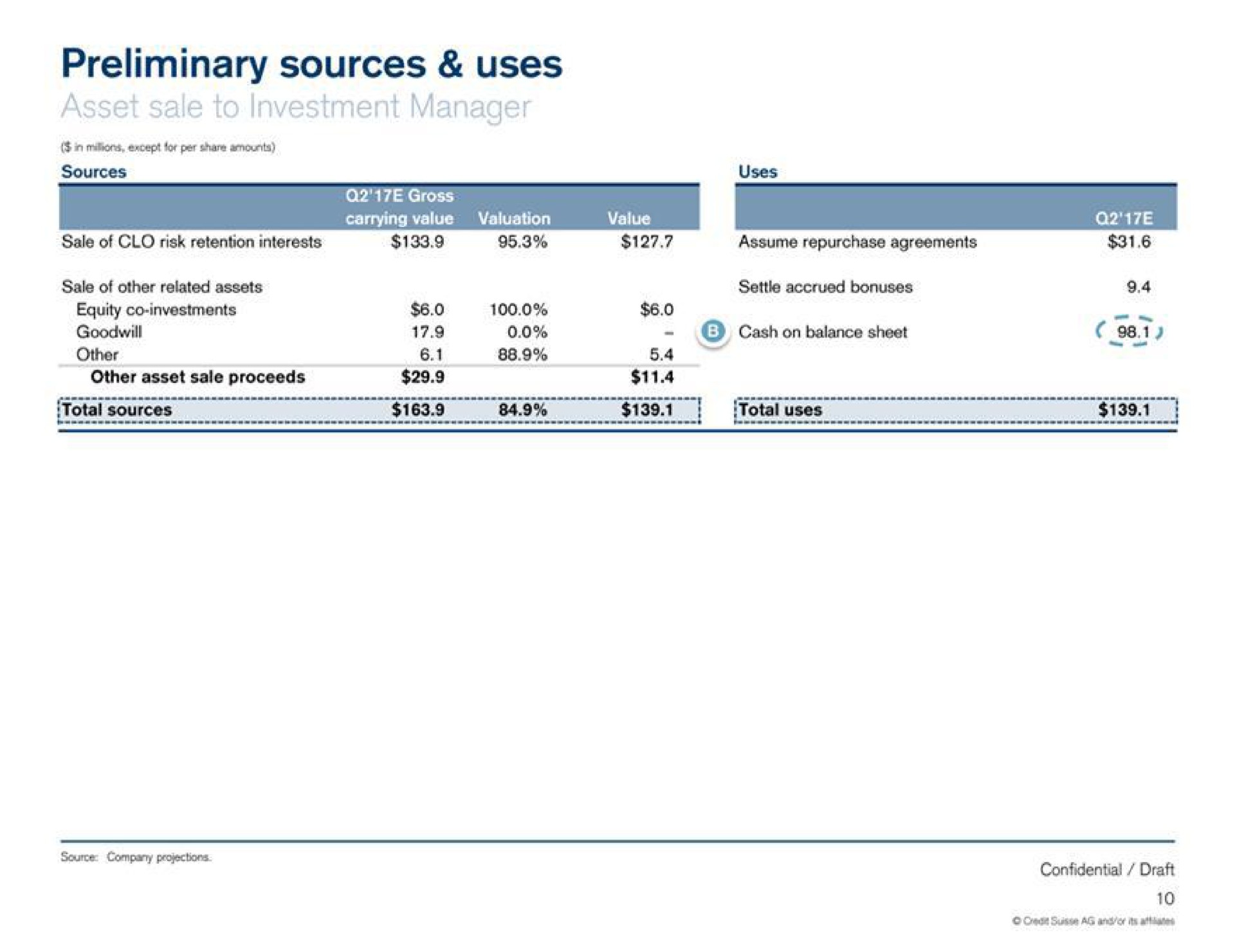 preliminary sources uses goodwill total sources cash on balance sheet total uses neon | Credit Suisse