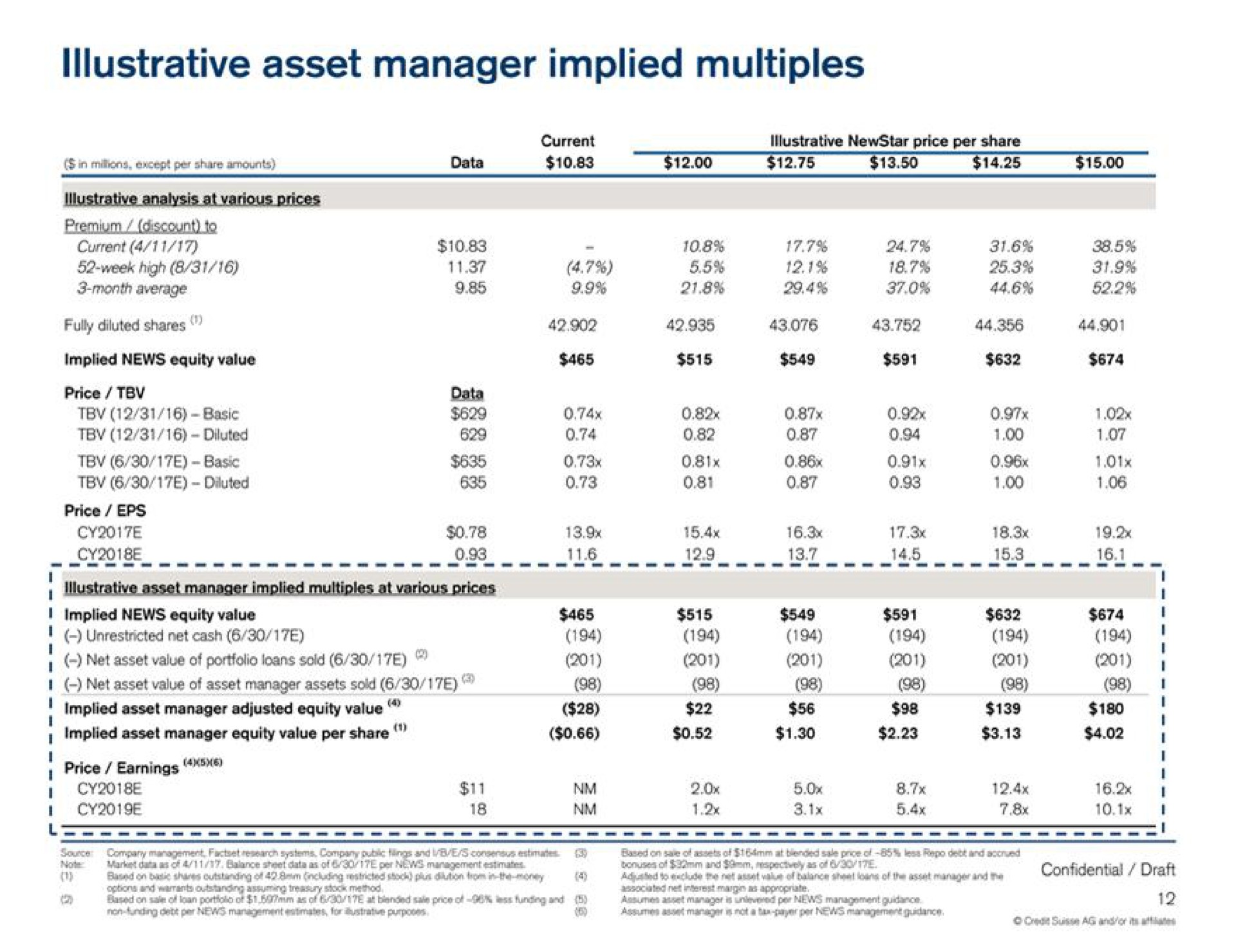 illustrative asset manager implied multiples net asset value of portfolio loans sold implied asset manager adjusted equity value price earnings | Credit Suisse