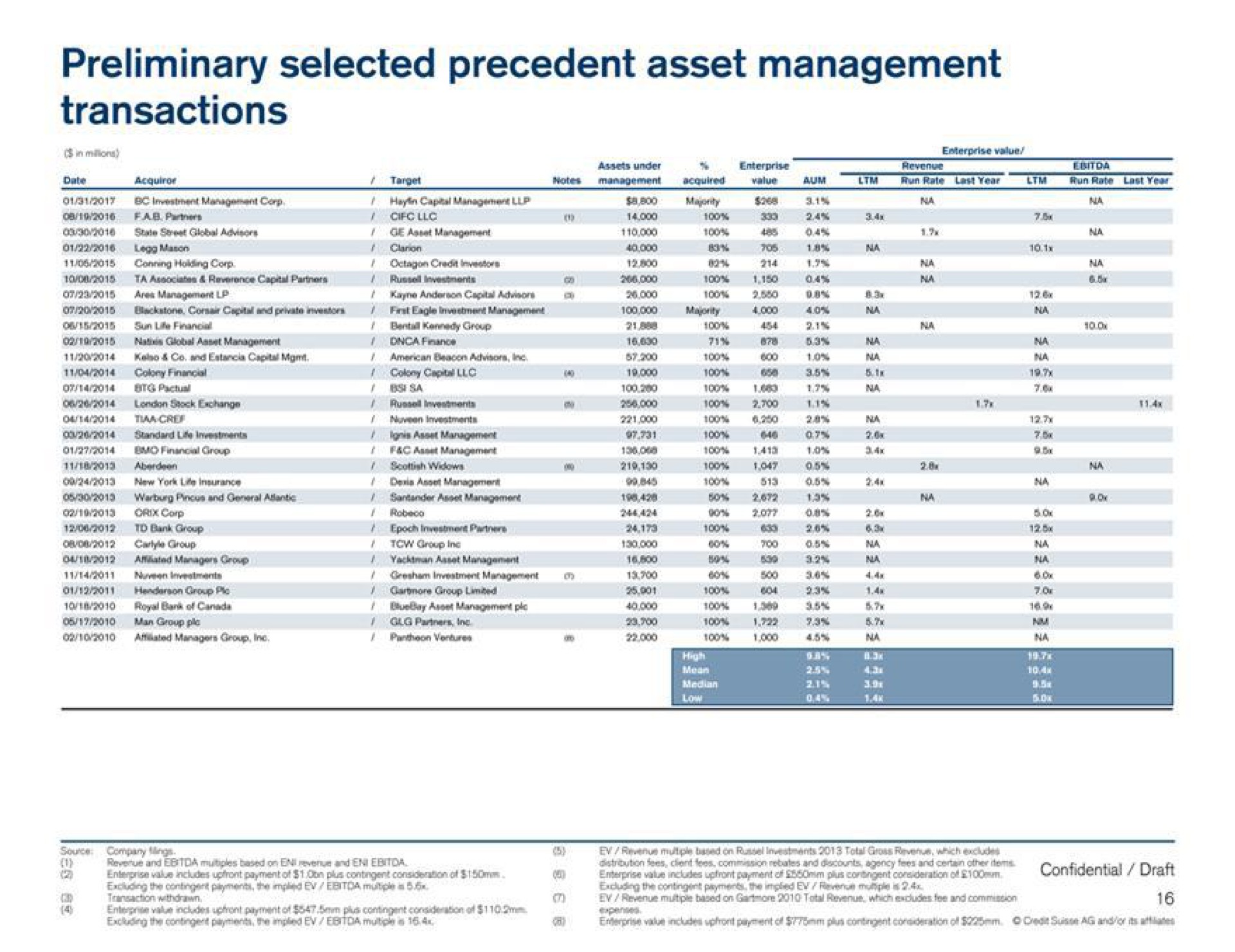 preliminary selected precedent asset management transactions | Credit Suisse