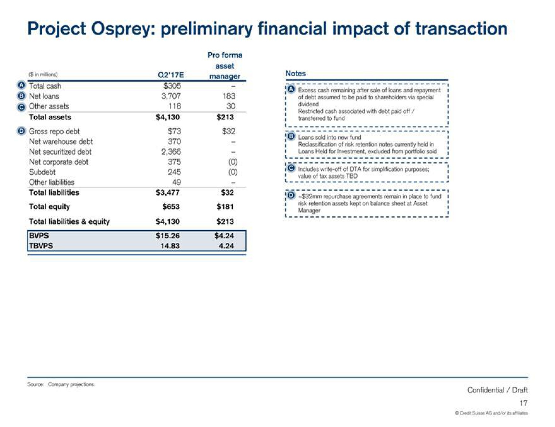 project osprey preliminary financial impact of transaction | Credit Suisse