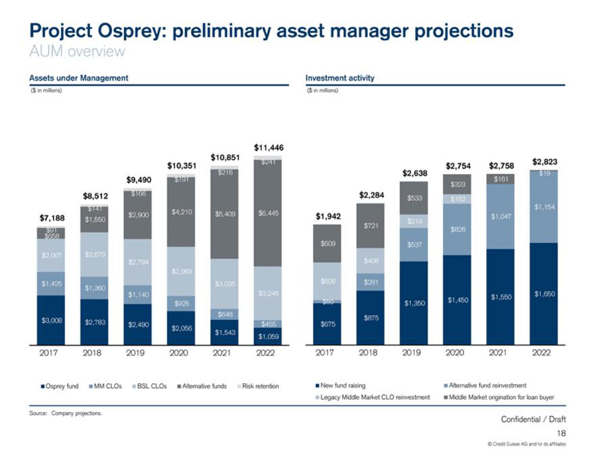 project osprey preliminary asset manager projections | Credit Suisse