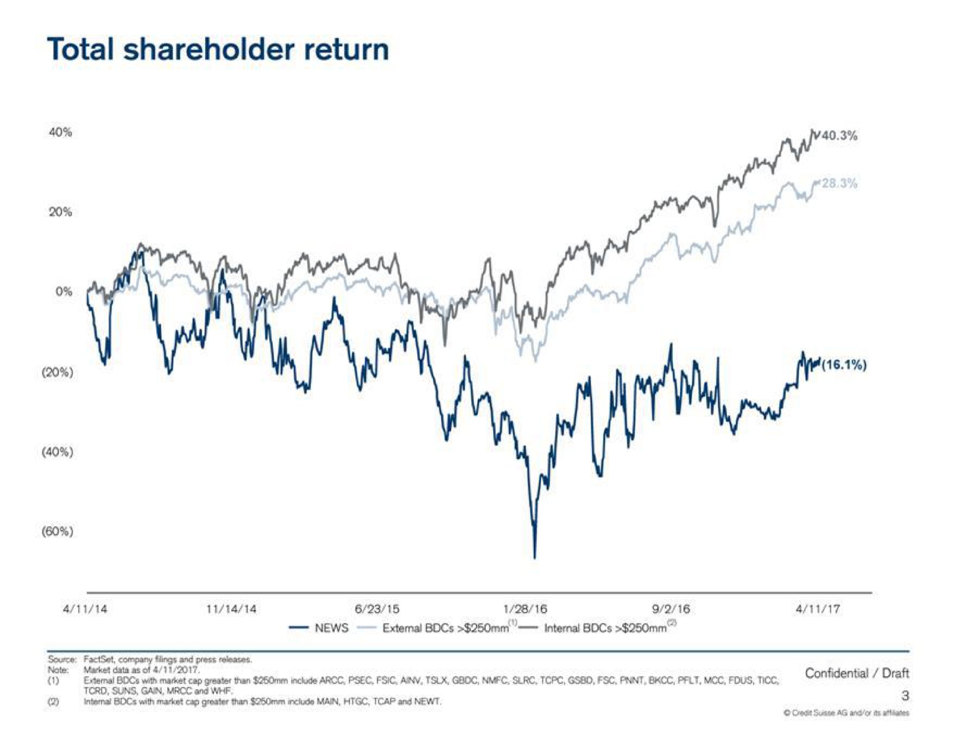 total shareholder return ies i | Credit Suisse