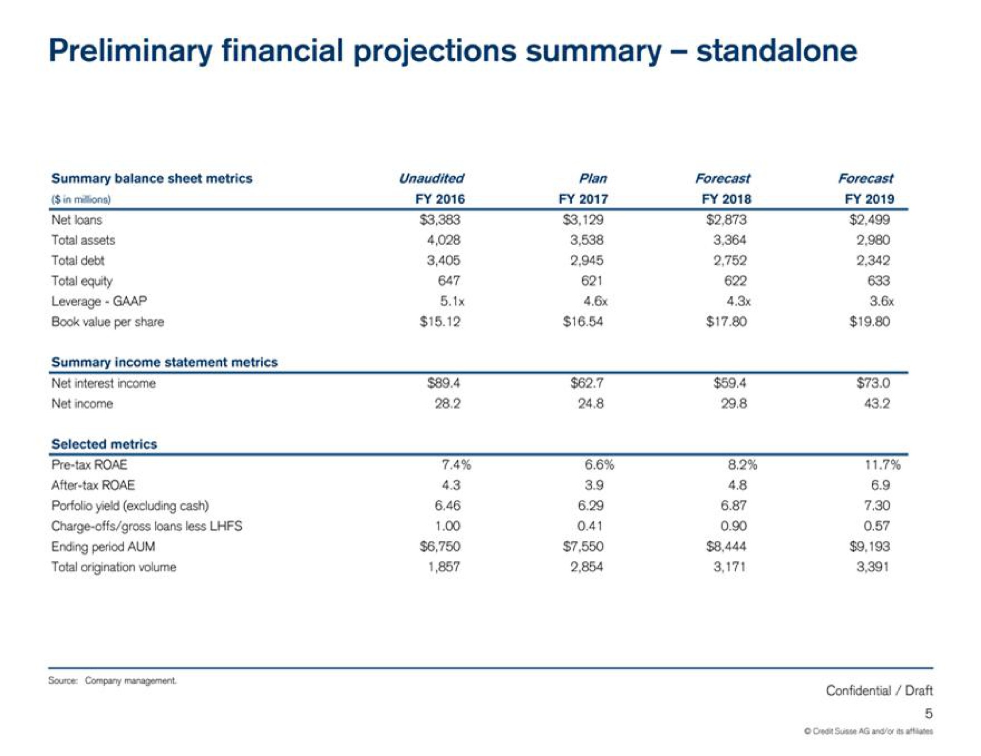 preliminary financial projections summary tax ending period aum tay | Credit Suisse