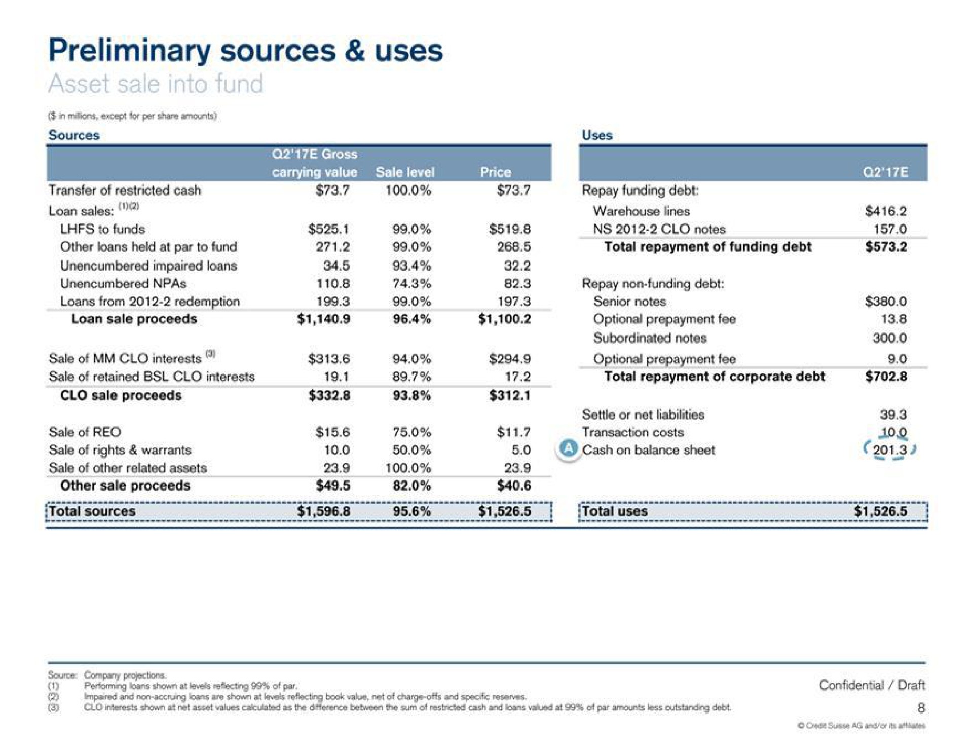 preliminary sources uses sale of other related assets total sources meal no confidential draft | Credit Suisse
