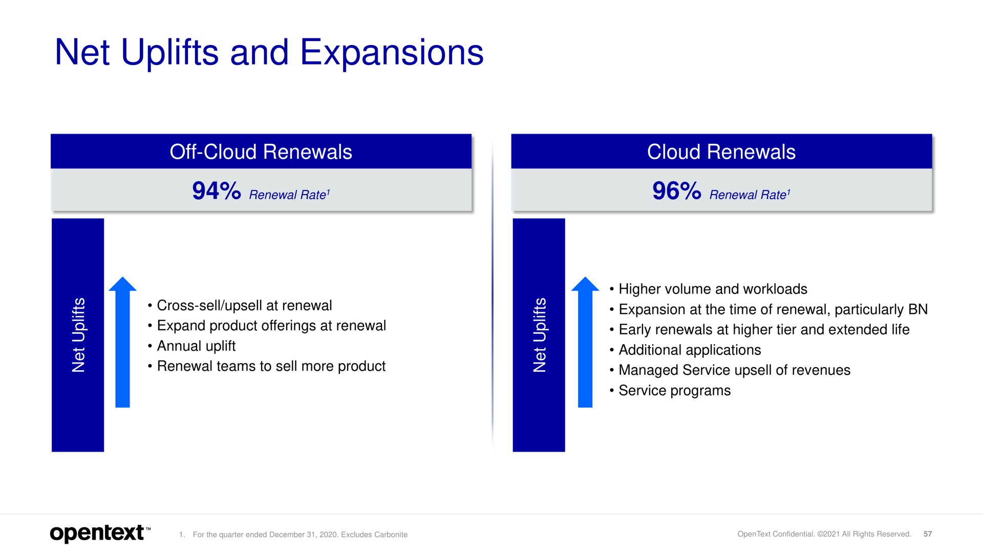 net uplifts and expansions | OpenText