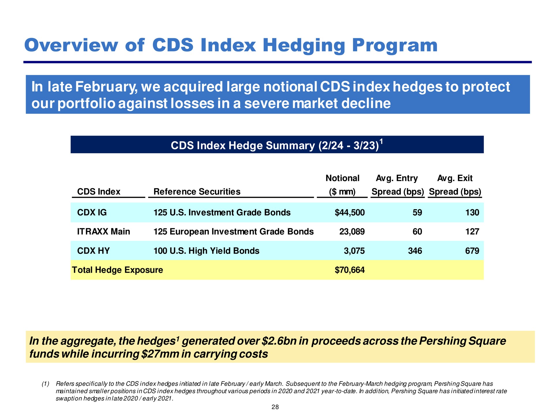 overview of index hedging program in late we acquired large notional hedges to protect our portfolio against losses in a severe market decline | Pershing Square