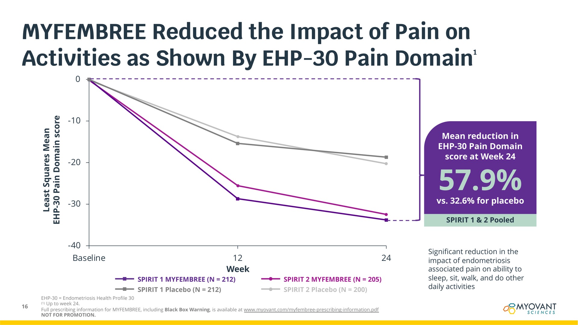 reduced the impact of pain on activities as shown by pain domain domain phi | Myovant Sciences