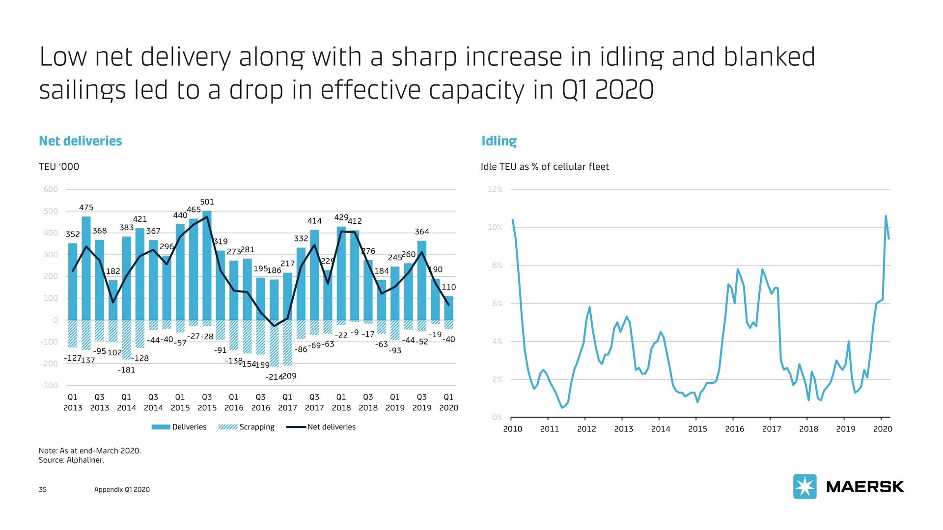 low net delivery along with a sharp increase in idling and blanked sailings led to a drop in effective capacity in | Maersk