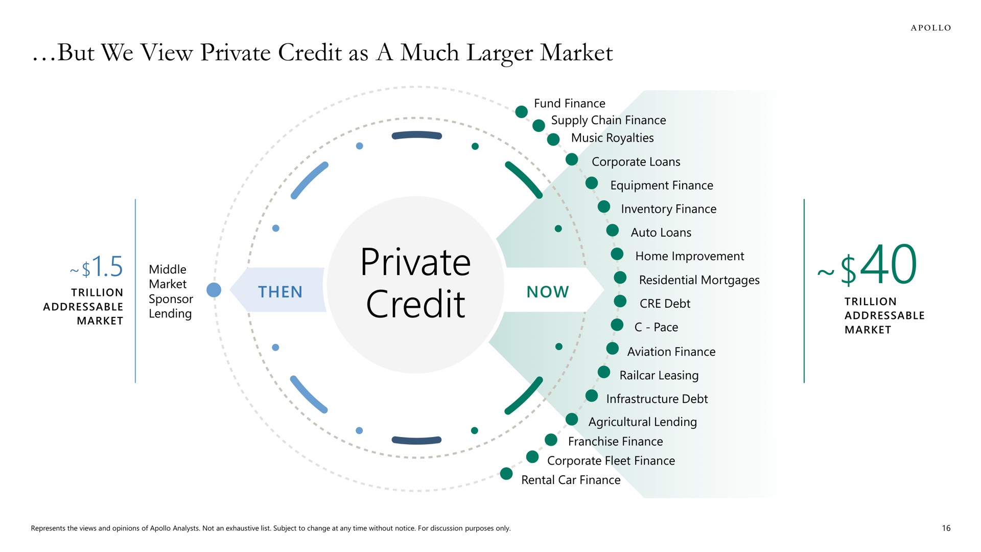 but we view private credit as a much market private credit | Apollo Global Management