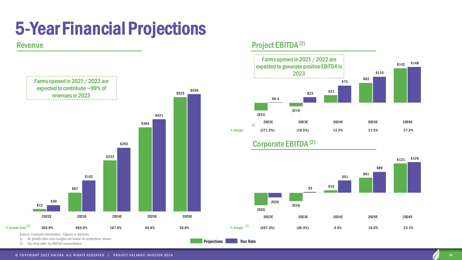 year financial projections | Kalera