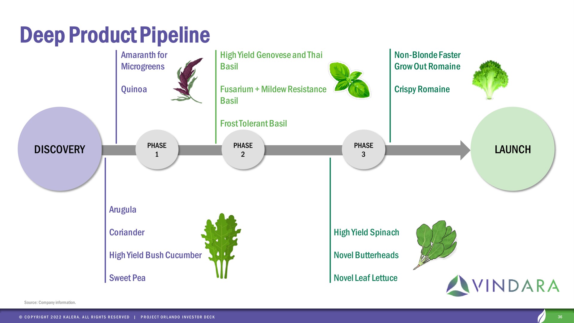 deep product pipeline | Kalera
