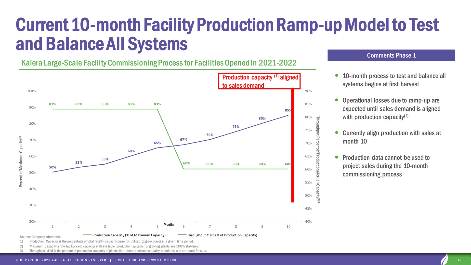 current month facility production ramp up model to test and balance all systems | Kalera