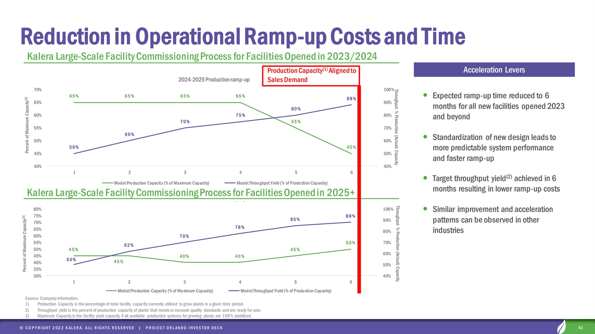 reduction in operational ramp up costs and time | Kalera