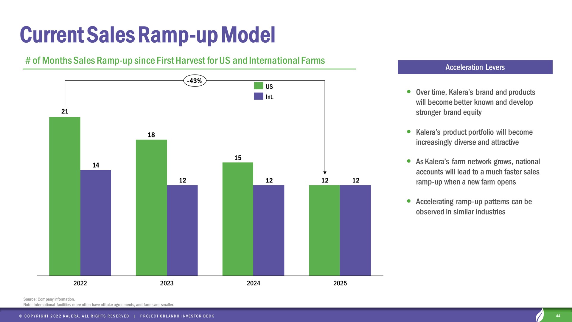 current sales ramp up model | Kalera